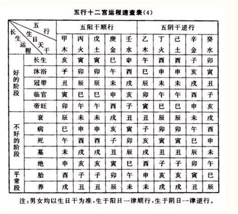 12 長生表|八字算命基礎——十二長生